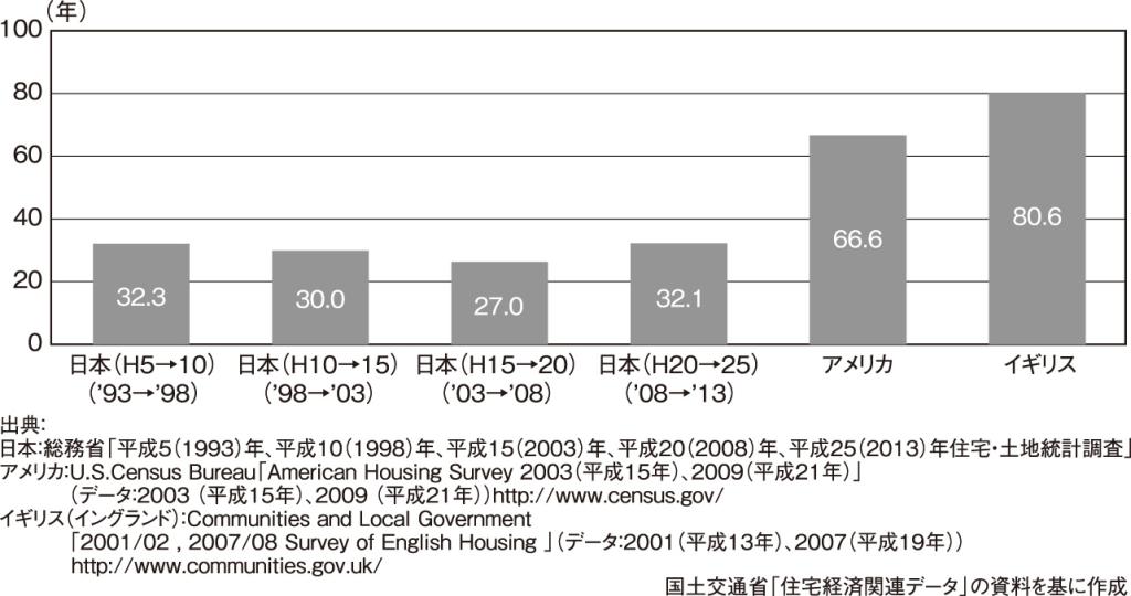 図２ 滅失住宅の平均築後年数の国際比較