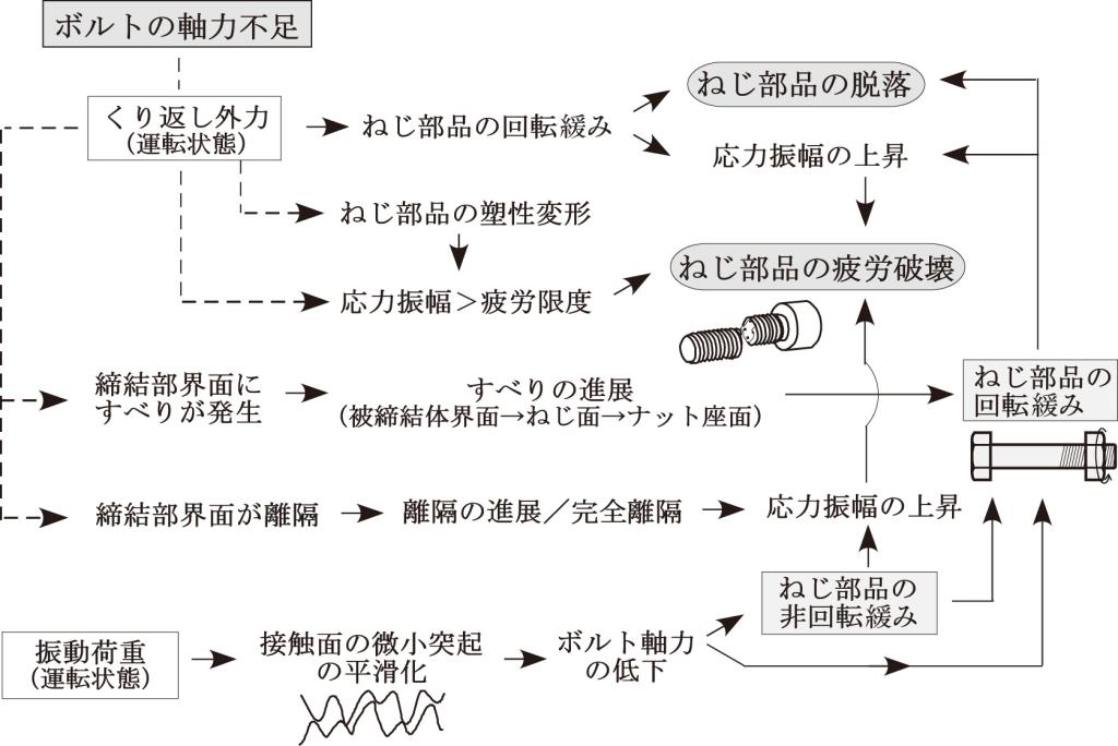 図　ねじのトラブルの発生メカニズム
