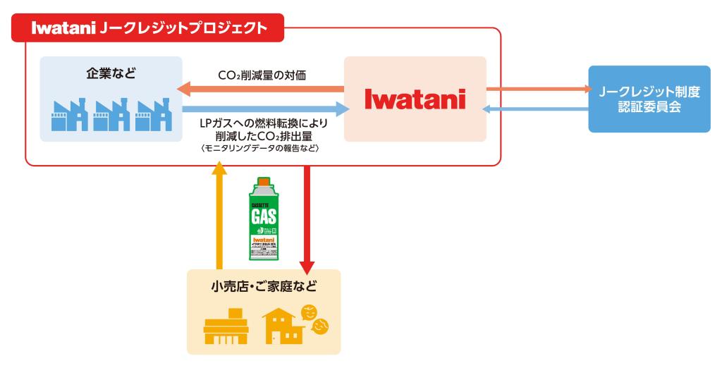 Ｉｗａｔａｎｉ　Ｊ&mdash;クレジットプロジェクトの仕組み