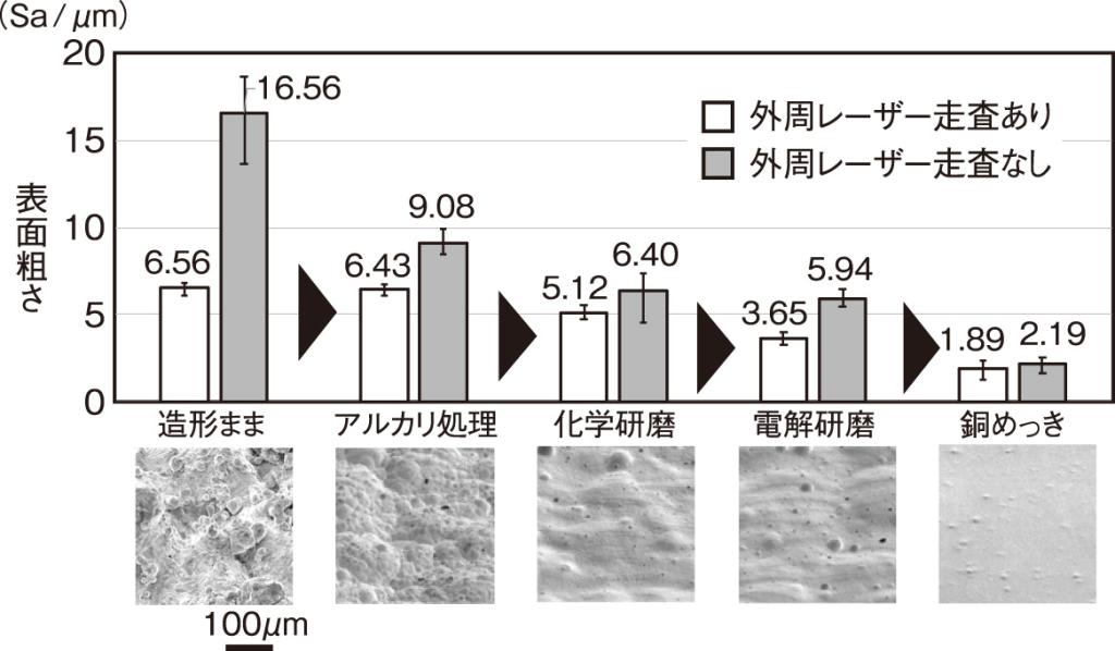 図１ 各めっき処理工程による表面粗さの変化とその表面性状