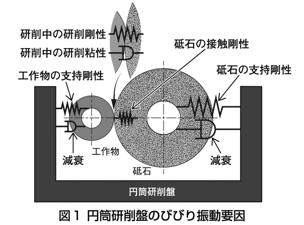 図１　円筒研削盤のびびり振動要因