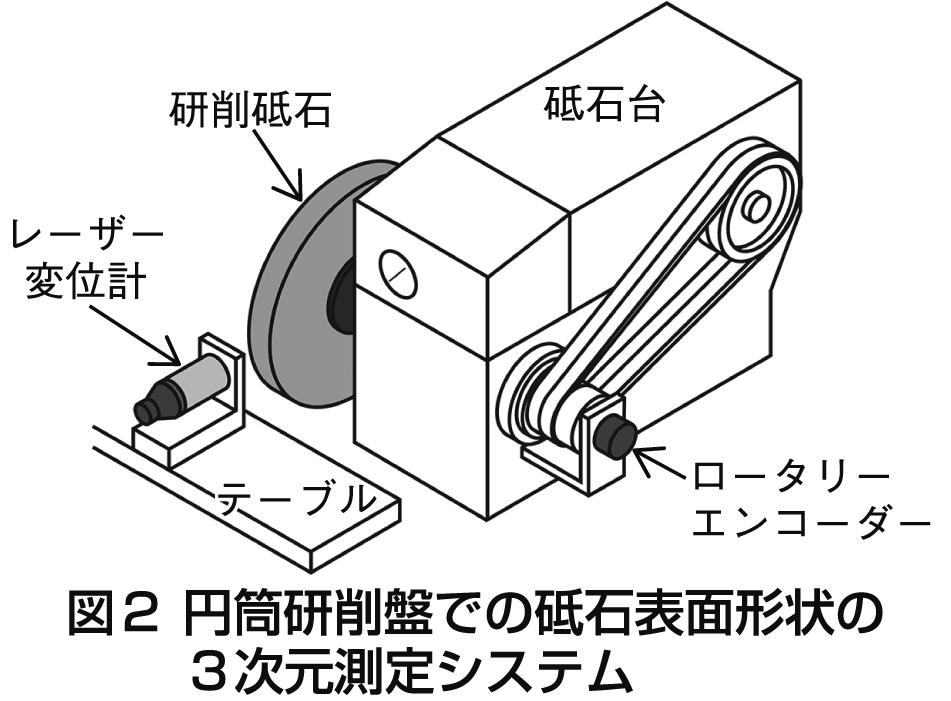図２　円筒研削盤での砥石表面形状の３次元測定システム