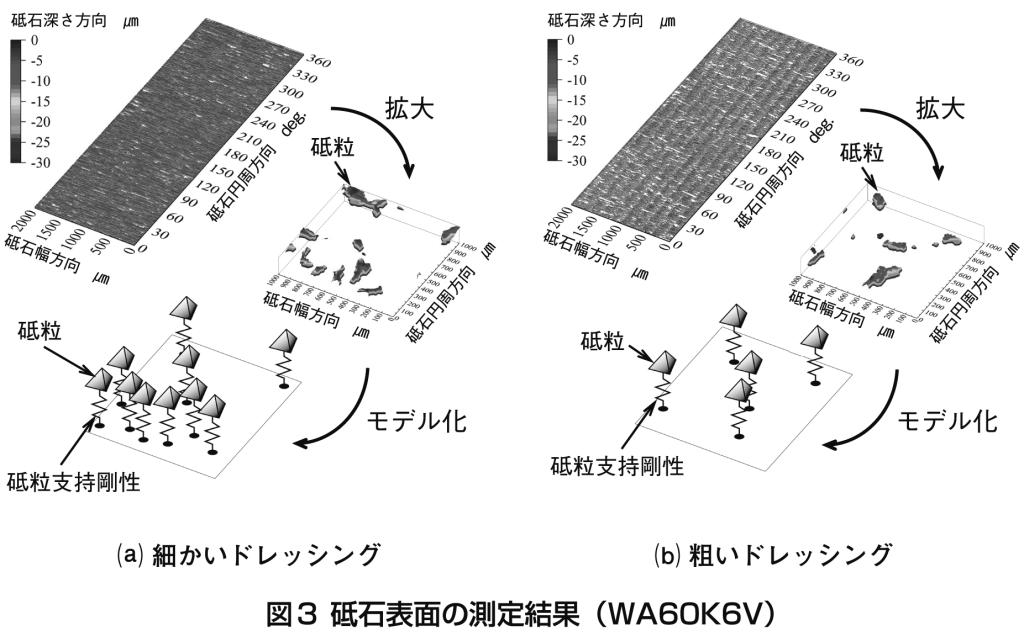 図３　砥石表面の測定結果（WA６０K６V）