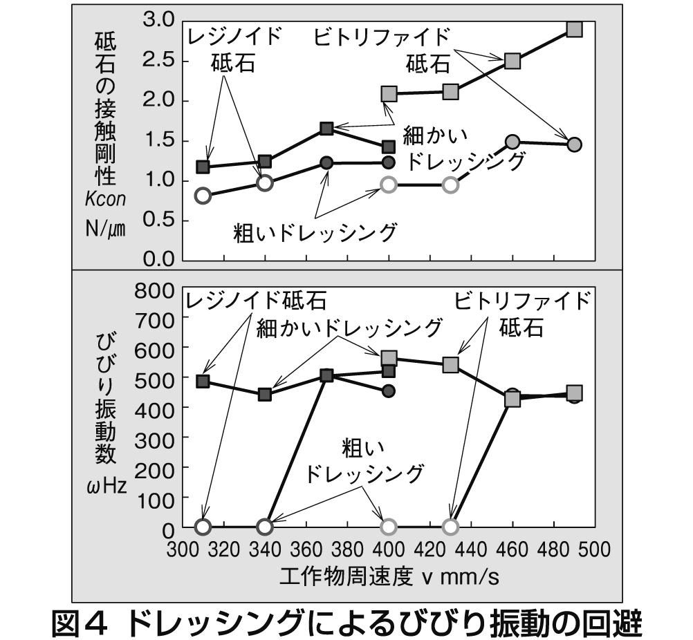 図４　ドレッシングによるびびり振動の回避