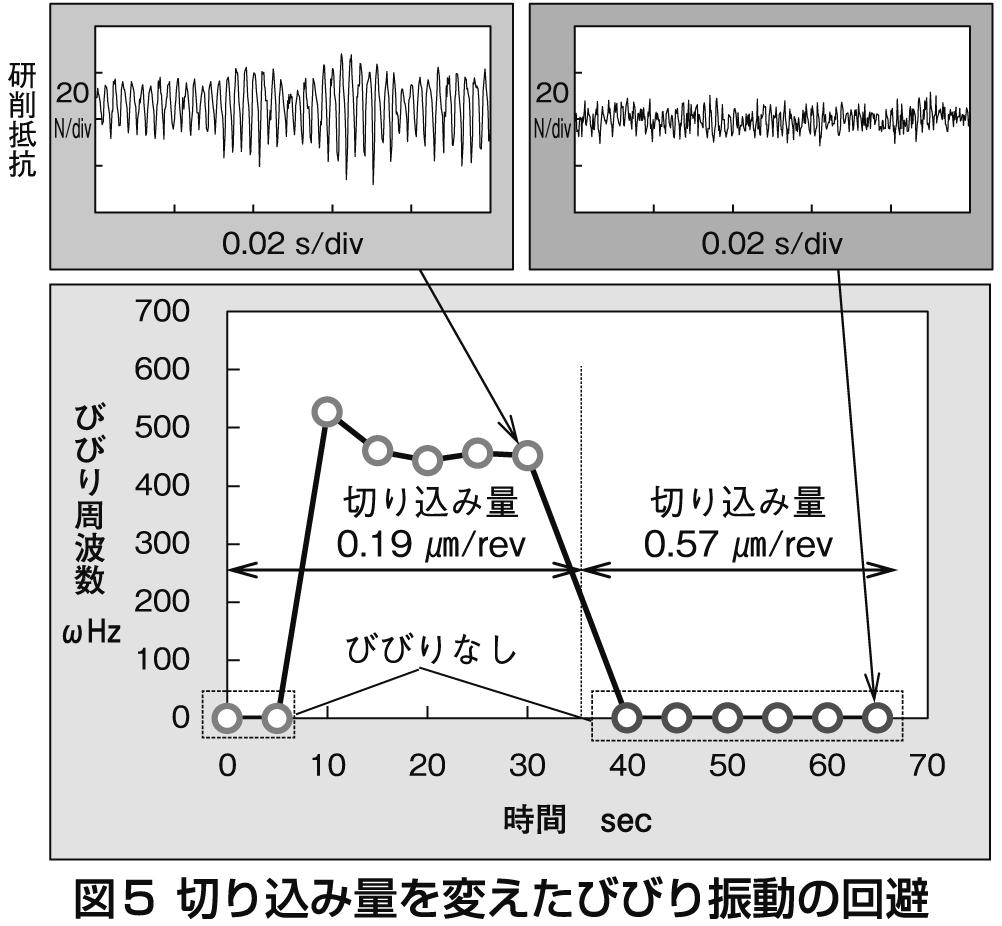 図５　切り込み量を変えたびびり振動の回避