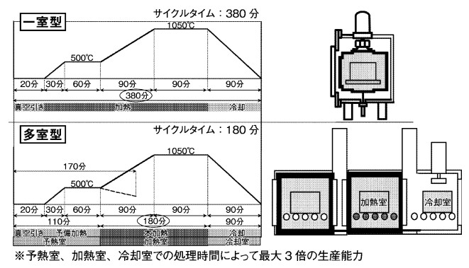 図２　生産性比較（一例）