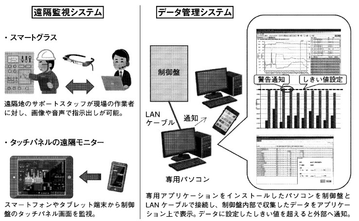 図３　遠隔監視、データ管理システムのイメージ