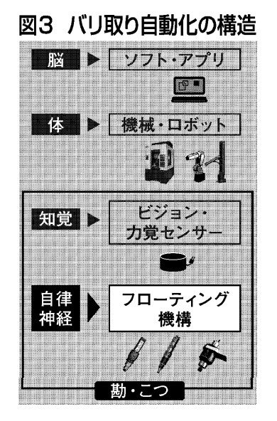 バリ取り自動化の構造