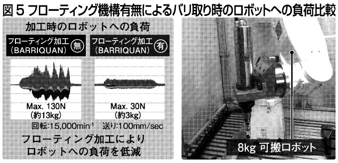フローティング機構有無によるバリ取り時のロボットへの負荷比較