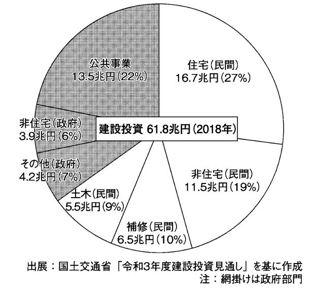 図１　建設投資の項目毎のシェア（2018年度名目値）