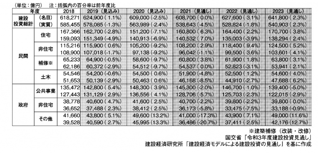建設経済研究所が予測した建設投資と前年度比の推移