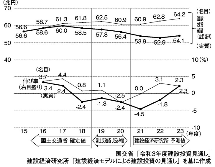 図２　建設投資総計（上段）と伸率（下段）