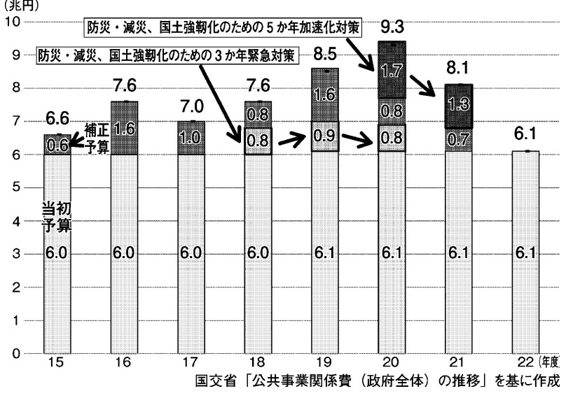 図３　公共事業関係費（一般会計）の推移