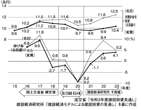 図４　民間非住宅投資（上段）と伸率（下段）