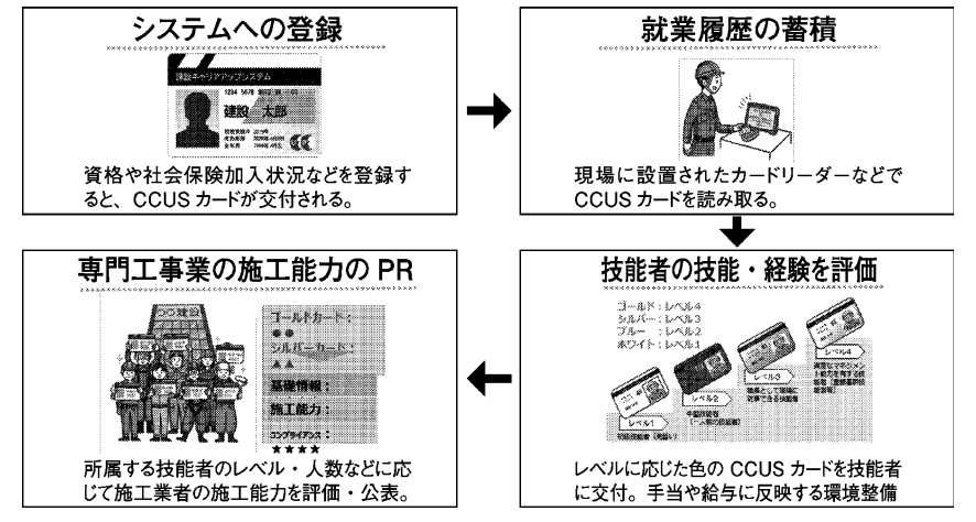 建築キャリアアップシステムの概要