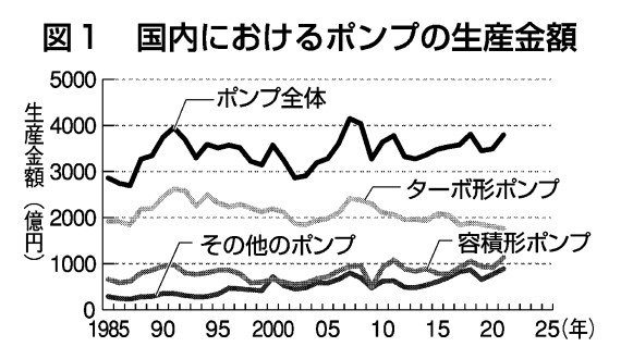 図１　国内におけるポンプの生産金額