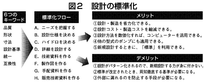 図２　設計の標準化