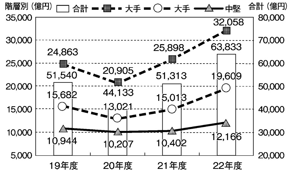 受注高（単体）推移