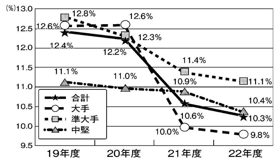 売上総利益率推移