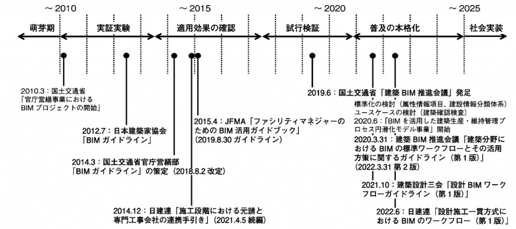 日本におけるＢＩＭに関する取り組みの経緯
