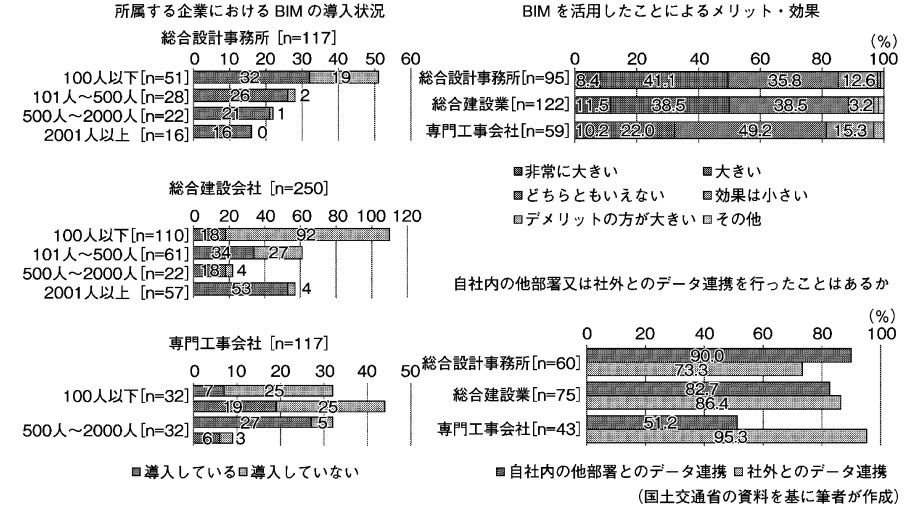 建築分野におけるＢＩＭの活用・普及状況の実態調査