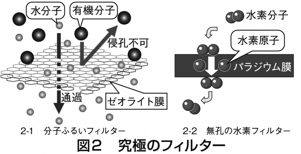 図２　究極のフィルター
