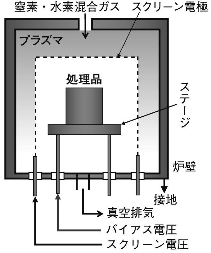 図２　ＡＳＰ窒化装置の概略図