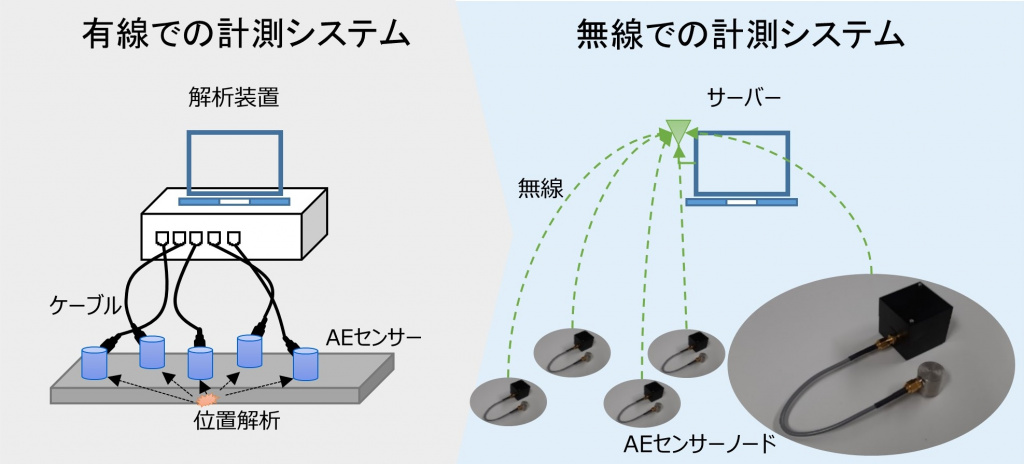 有線・無線によるシステムの違いとＡＥセンサーシステム