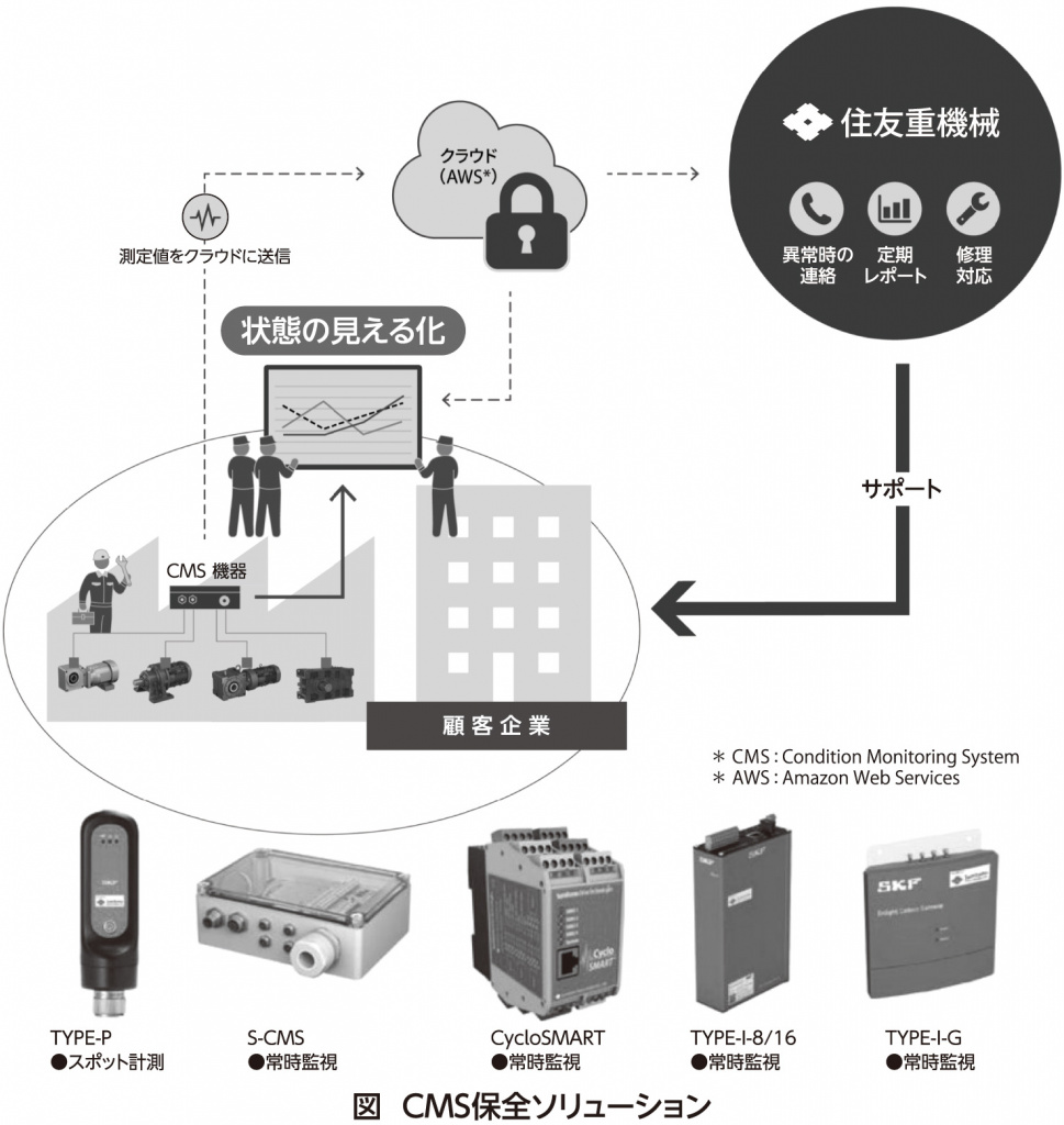 図　ＣМＳ保全ソリューション