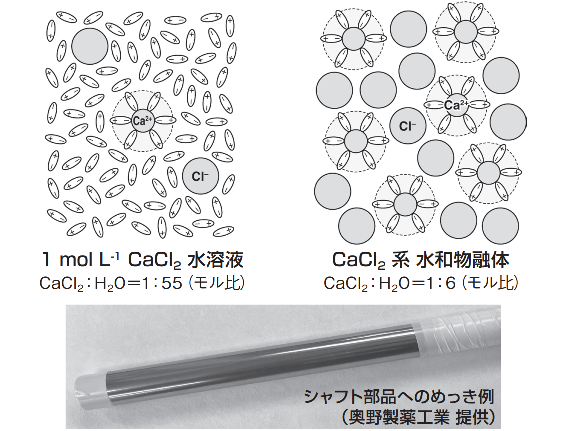 図１　濃度の異なる塩化カルシウム水溶液に含まれる化学種の様子（楕円は水分子を表す）と、水和物溶融体を用いた硬質３価クロムめっきの試作品写真