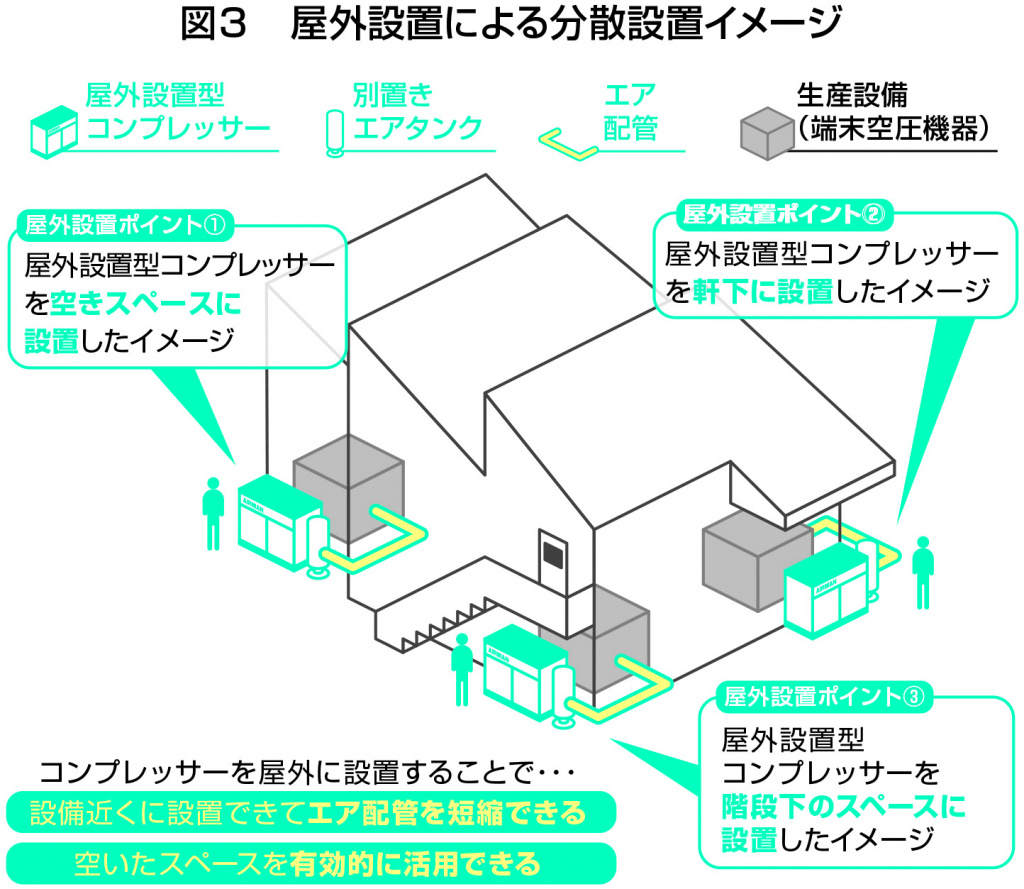 図３　屋外設置による分散設置イメージ