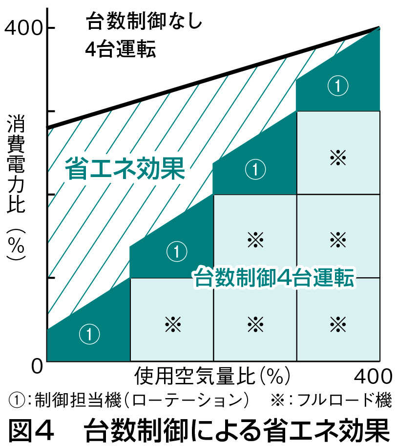 図４　台数制御による省エネ効果