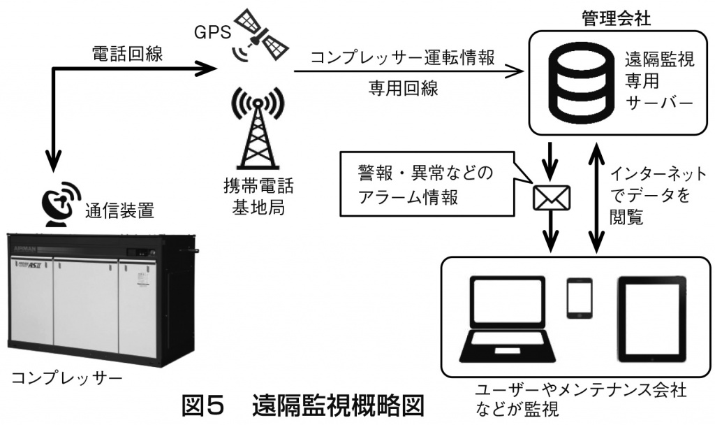 図５　遠隔監視概略図