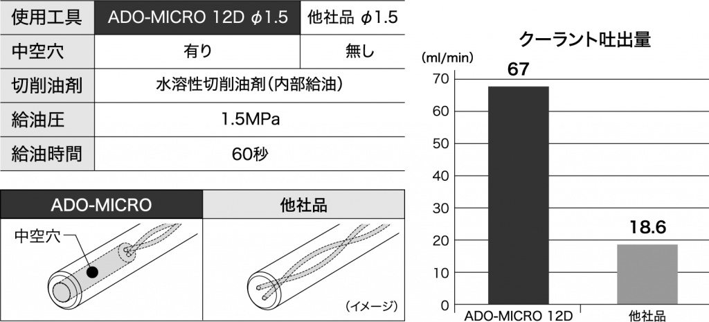 図２　シャンク中空穴の形状と効果