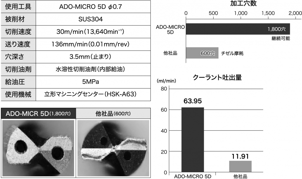 図４　クーラント吐出量と安定加工の加工事例