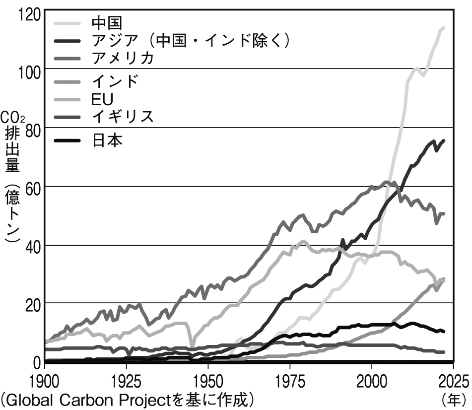 図１　主要国・地域の化石燃料起源CO2の年間排出量