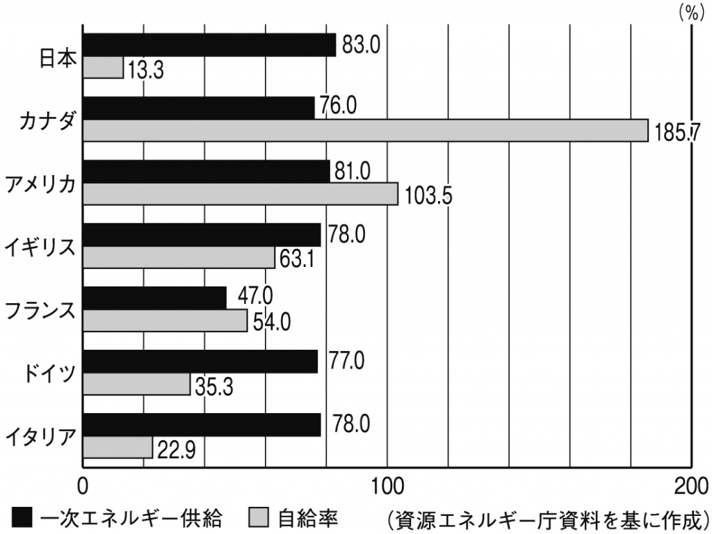 図２　G7諸国の2021年における一次エネルギー供給に占める化石燃料比率と自給率