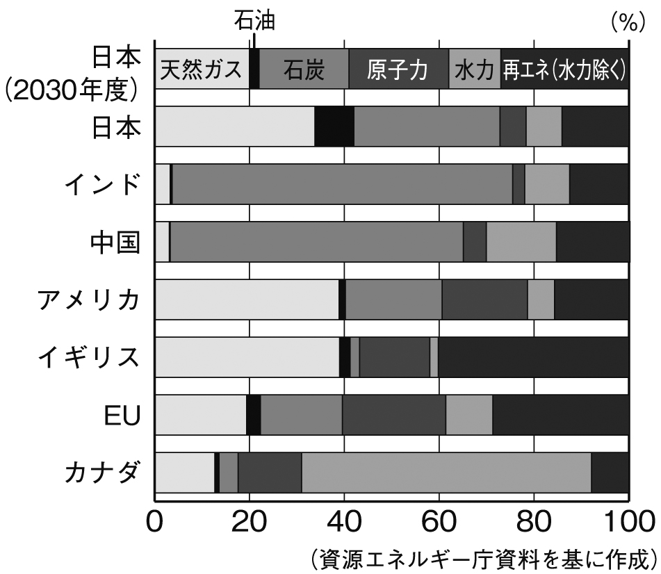 図３　主要国の2022年度の電源構成と日本の2030年度の電源構成目標の比較