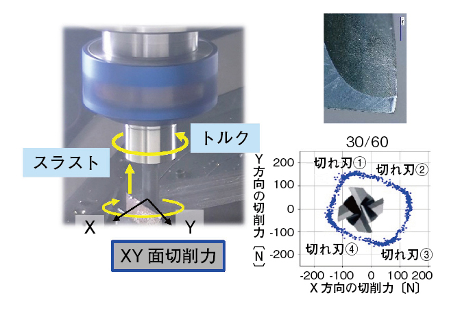 図４　エンドミルにおけるＸＹ面切削力のモニタリング（住友電工ハードメタル提供）