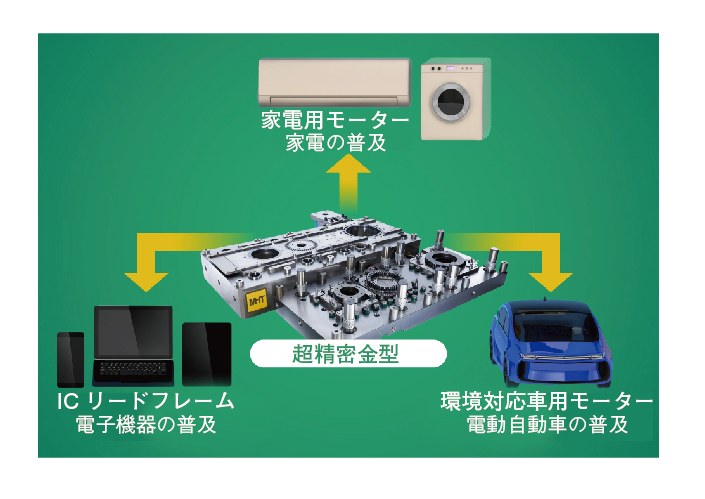 図５　超精密プレス用金型によるモノづくり支援（三井ハイテック提供）