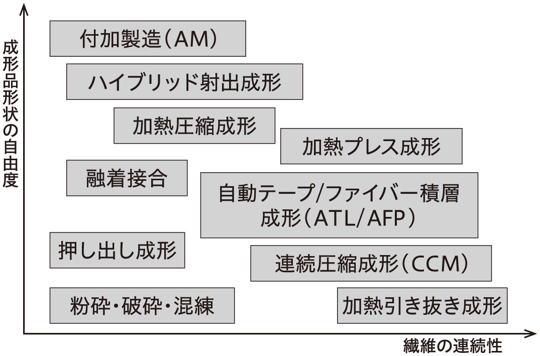 図１ 熱可塑性ＣＦＲＰの多様な製造法
