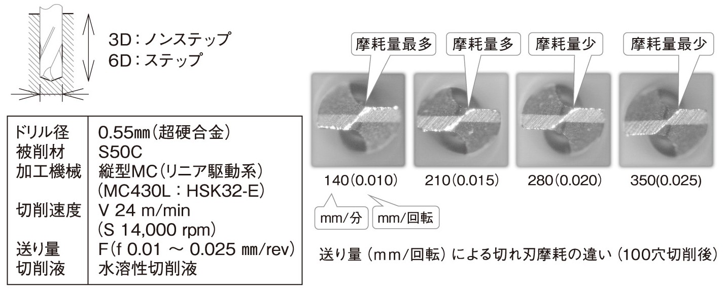 図１　小径ドリル切削における送り量の変化による工具摩耗の違い例（ＭＳＴコーポレーションのデータ）