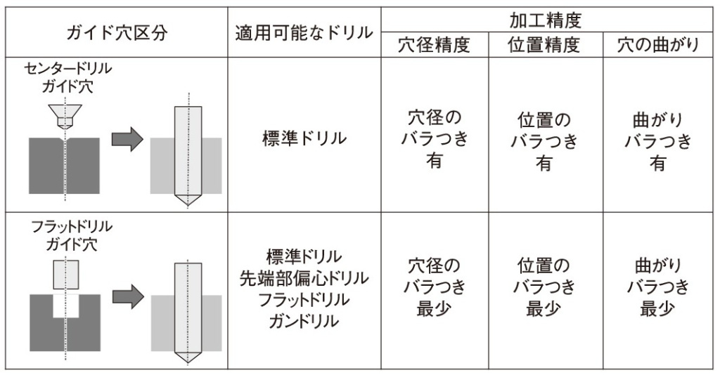 表　センタードリルとガイド穴によるドリルの加工精度比較例