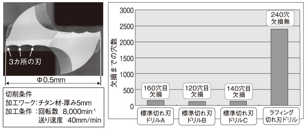 図２　円弧形状の溝を施した切れ刃と通常の切れ刃の切りくず排出効率の違い（ソデイックのデータ）