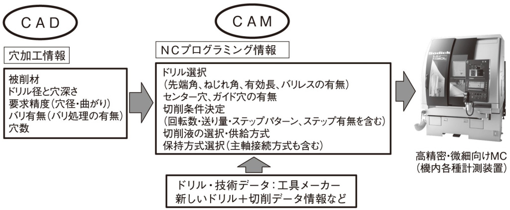 図３　ドリル切削向けプログラミングのプロセス例
