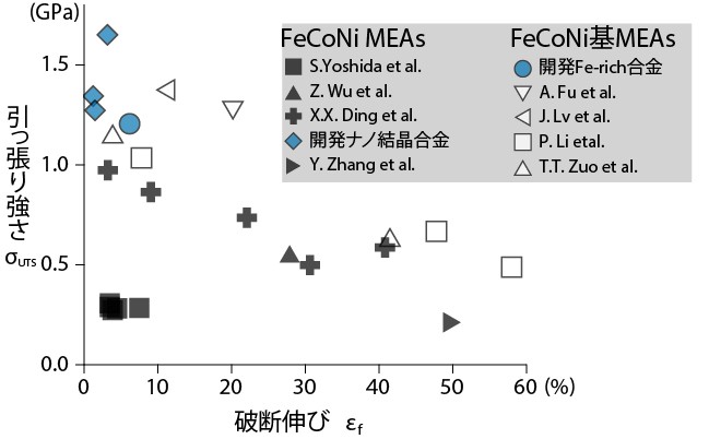 図　開発合金および既往研究において報告されているＦｅＣｏＮｉ　ミディアムエントロピー合金（ＭＥＡ）の強度と延性の関係