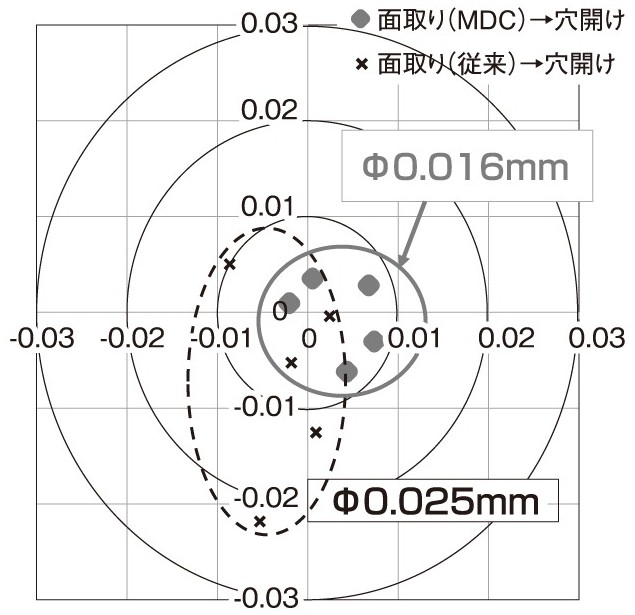 図２　リーディングドリルＭＤＣ型の穴位置精度
