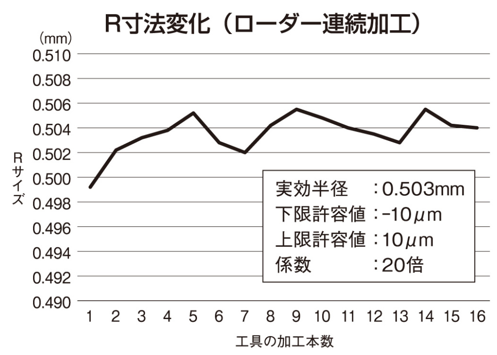 （図１）CBNボールエンドミルの連続製作試験の結果