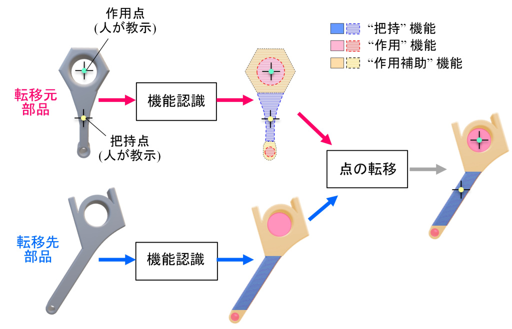 図１　部品の機能を手がかりに作業情報を転移