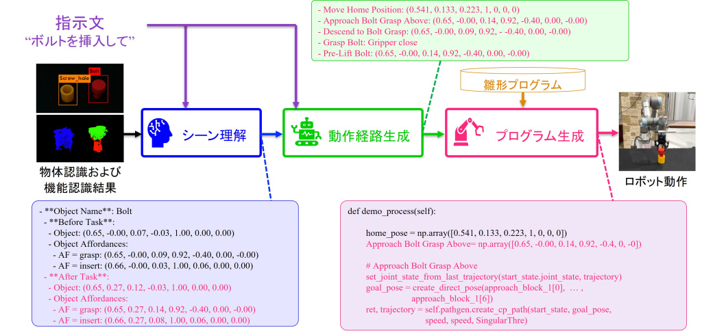 図２　自然言語指示からロボットプログラムを生成